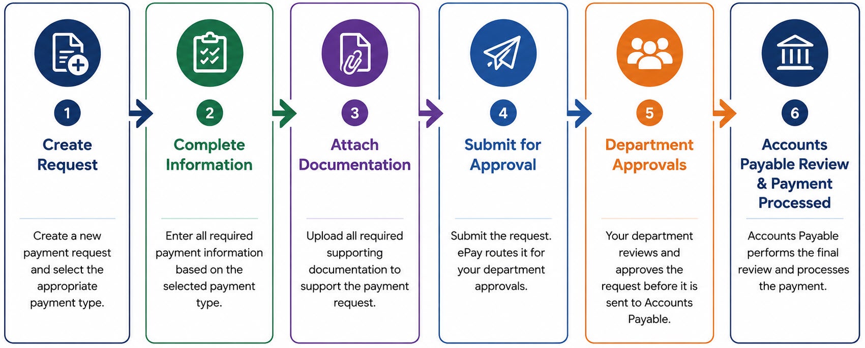 ePay Payment Process